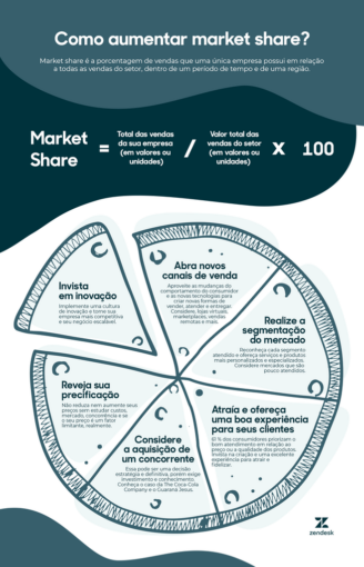 Entenda o que é o Market Share e descubra as suas funcionalidades!
